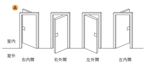 大門左開右開